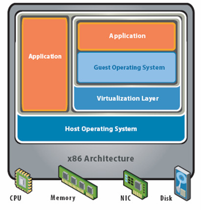 VMWare hosted